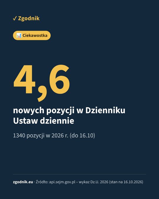 Grafika Zgodnik: 4,6 nowych pozycji w Dzienniku Ustaw dziennie; 1340 pozycji w 2026 r. do 16 października.
